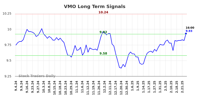 VMO Long Term Analysis for March 2 2025