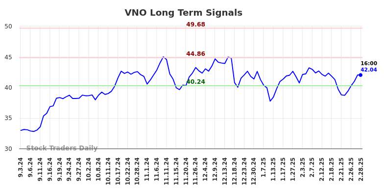 VNO Long Term Analysis for March 2 2025