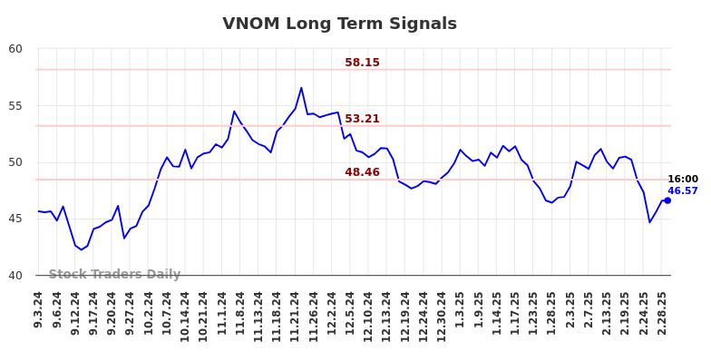 VNOM Long Term Analysis for March 2 2025