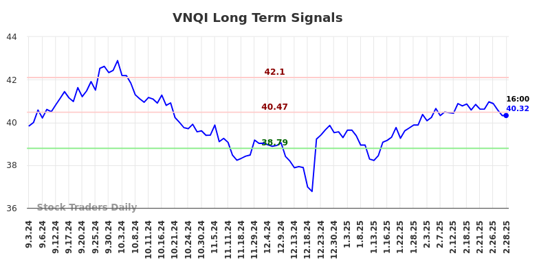 VNQI Long Term Analysis for March 2 2025