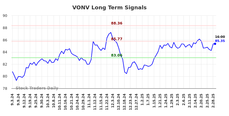 VONV Long Term Analysis for March 2 2025