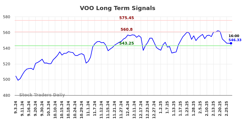 VOO Long Term Analysis for March 2 2025