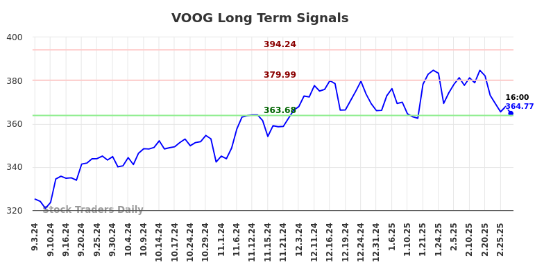 VOOG Long Term Analysis for March 2 2025