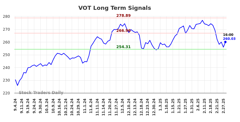 VOT Long Term Analysis for March 2 2025