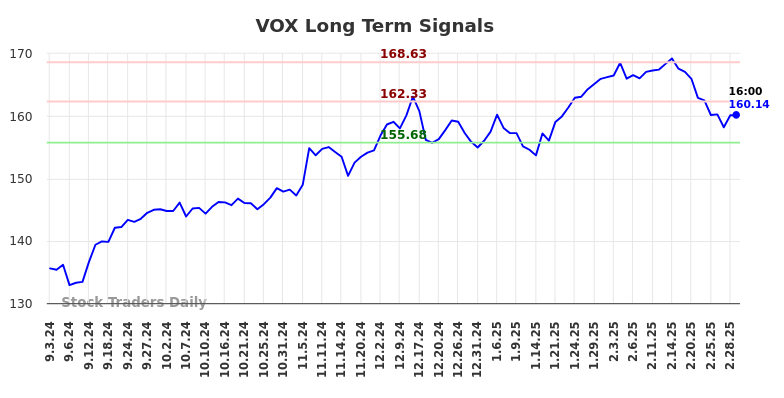 VOX Long Term Analysis for March 2 2025