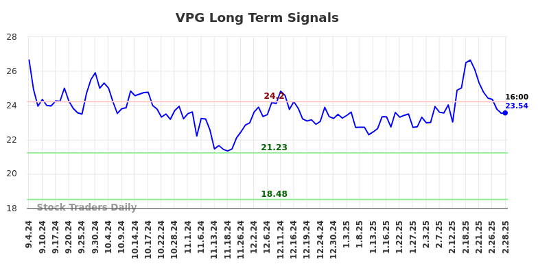 VPG Long Term Analysis for March 2 2025