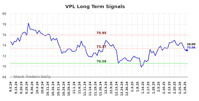 VPL Long Term Analysis for March 2 2025