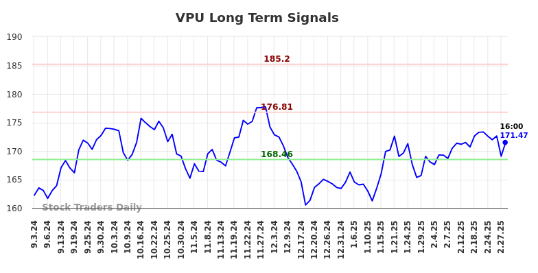 VPU Long Term Analysis for March 2 2025