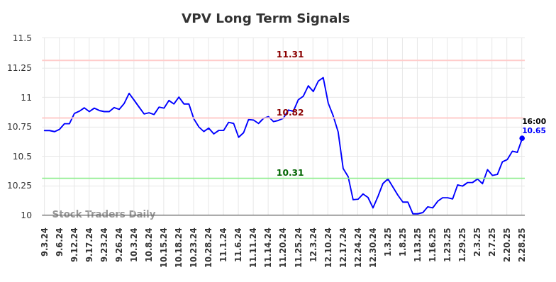 VPV Long Term Analysis for March 2 2025