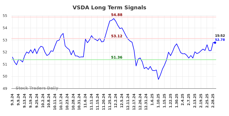VSDA Long Term Analysis for March 2 2025 VSDA Long Term Analysis for March 2 2025