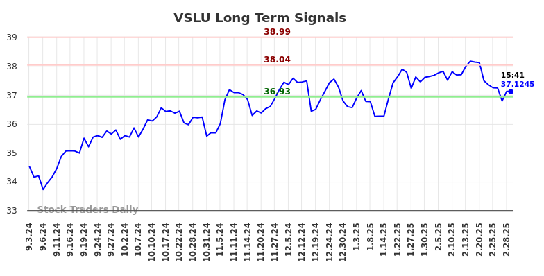 VSLU Long Term Analysis for March 2 2025