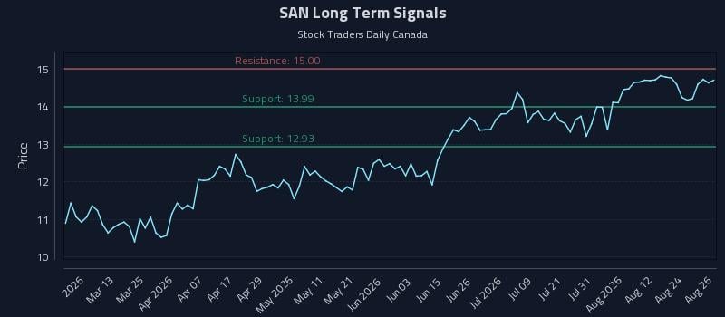 SAN Long Term Analysis for August 27 2026 SAN Long Term Analysis for August 27 2026