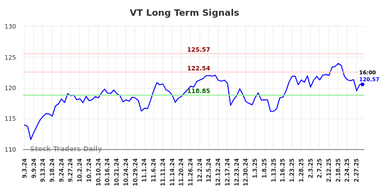 VT Long Term Analysis for March 2 2025