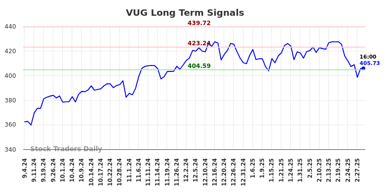 VUG Long Term Analysis for March 2 2025