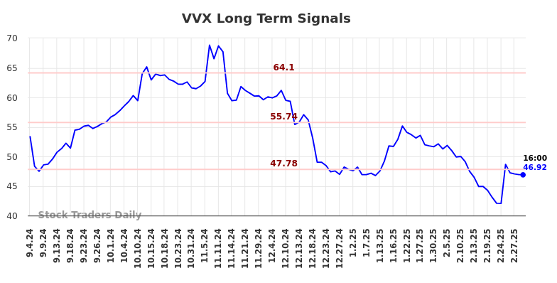 VVX Long Term Analysis for March 2 2025