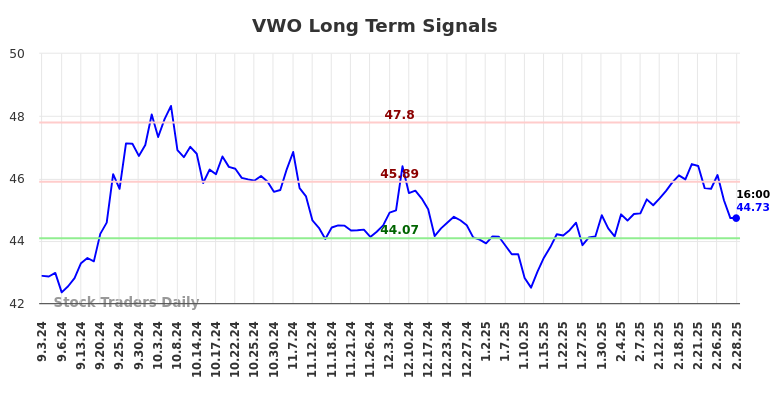 VWO Long Term Analysis for March 2 2025