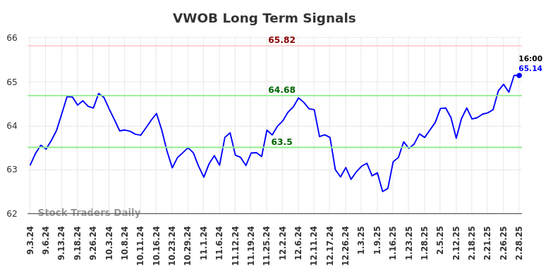 VWOB Long Term Analysis for March 2 2025