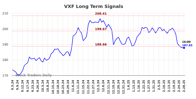 VXF Long Term Analysis for March 2 2025