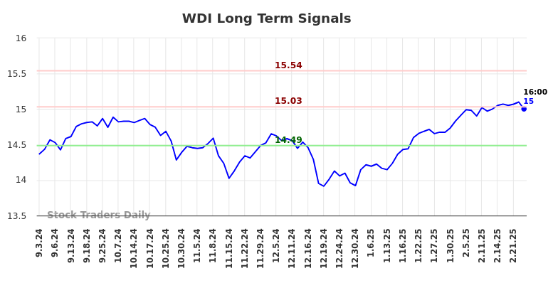 WDI Long Term Analysis for March 2 2025