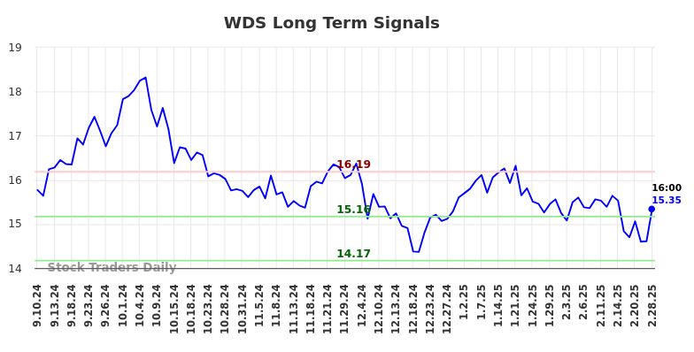 WDS Long Term Analysis for March 2 2025