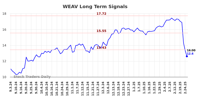 WEAV Long Term Analysis for March 2 2025