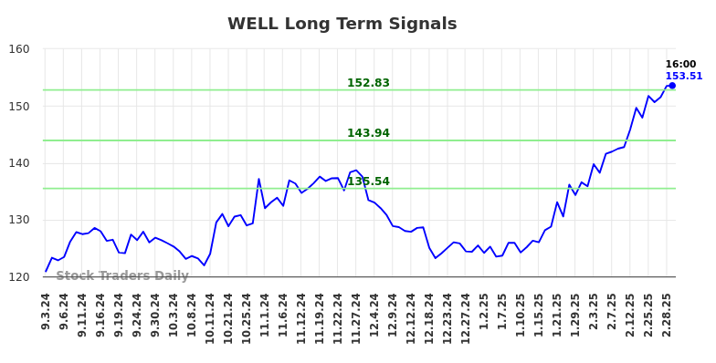 WELL Long Term Analysis for March 2 2025