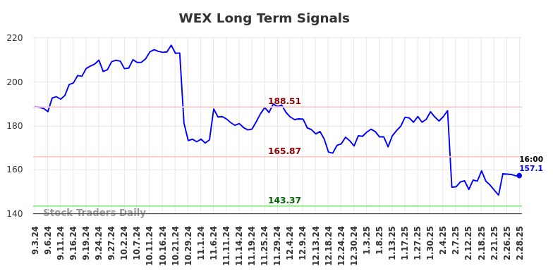 WEX Long Term Analysis for March 3 2025