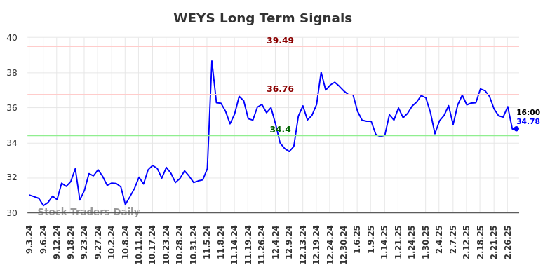 WEYS Long Term Analysis for March 3 2025