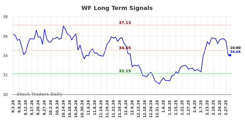 WF Long Term Analysis for March 3 2025