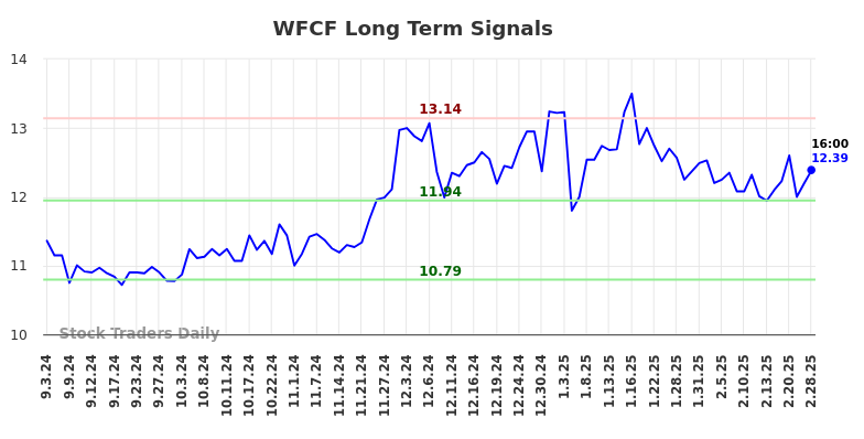 WFCF Long Term Analysis for March 3 2025