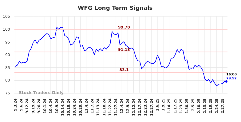 WFG Long Term Analysis for March 3 2025