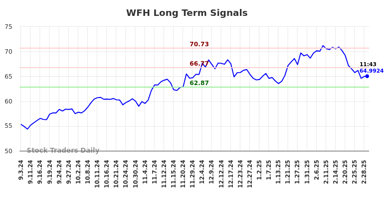 WFH Long Term Analysis for March 3 2025