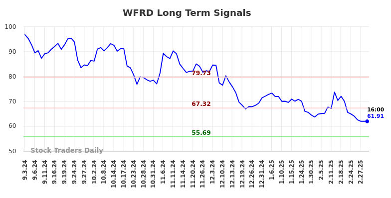 WFRD Long Term Analysis for March 3 2025