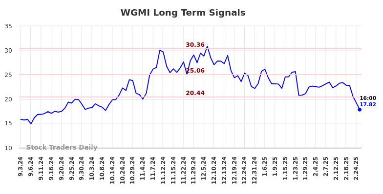 WGMI Long Term Analysis for March 3 2025