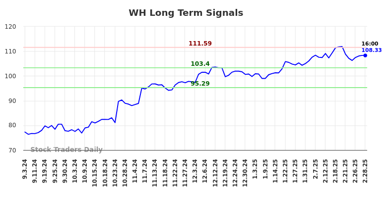 WH Long Term Analysis for March 3 2025