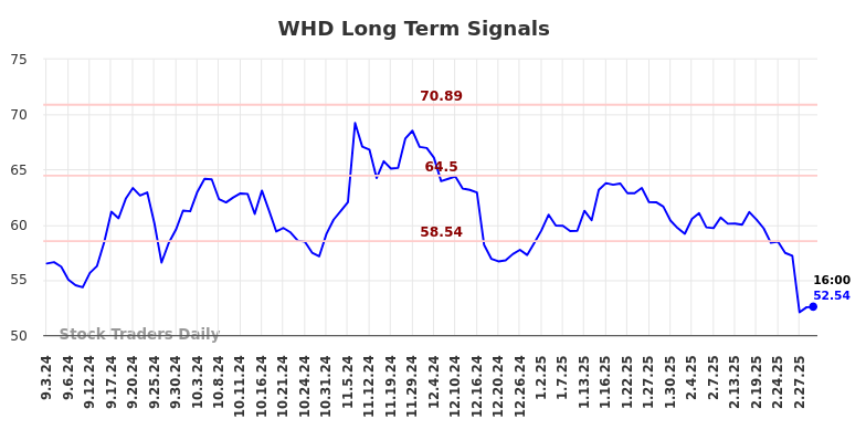 WHD Long Term Analysis for March 3 2025