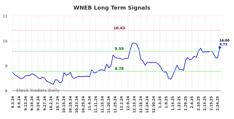 WNEB Long Term Analysis for March 3 2025