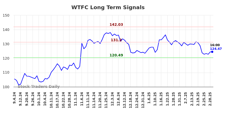 WTFC Long Term Analysis for March 3 2025