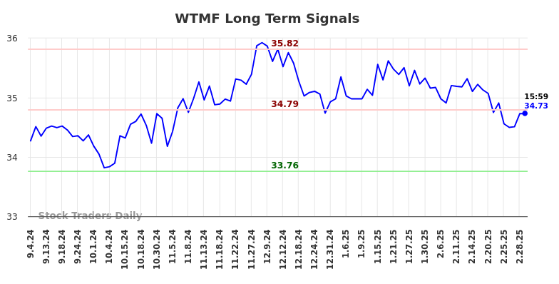 WTMF Long Term Analysis for March 3 2025