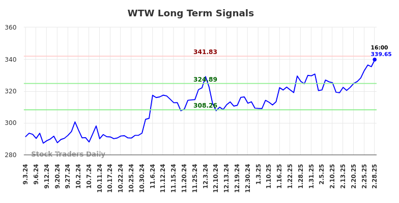 WTW Long Term Analysis for March 3 2025 WTW Long Term Analysis for March 3 2025