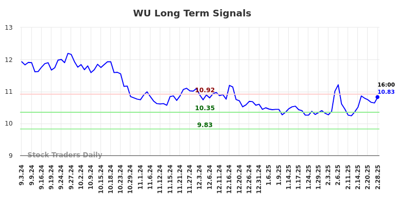 WU Long Term Analysis for March 3 2025 WU Long Term Analysis for March 3 2025