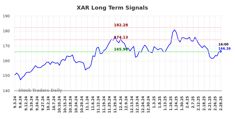XAR Long Term Analysis for March 3 2025 XAR Long Term Analysis for March 3 2025
