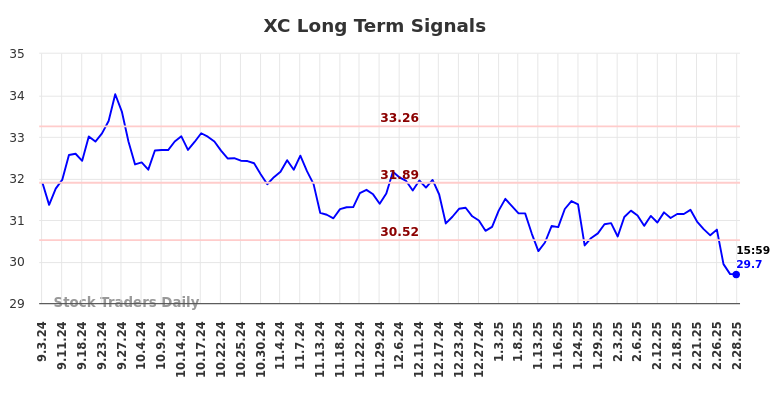 XC Long Term Analysis for March 3 2025