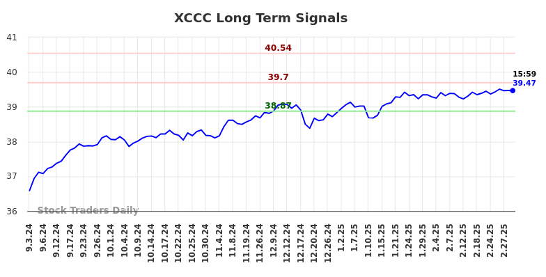 XCCC Long Term Analysis for March 3 2025