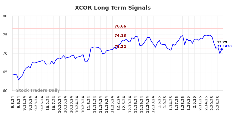 XCOR Long Term Analysis for March 3 2025