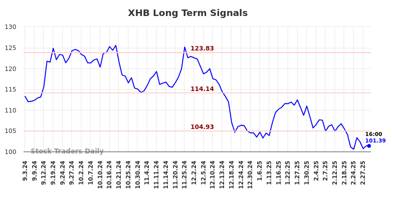 XHB Long Term Analysis for March 3 2025