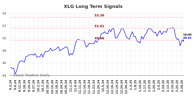 XLG Long Term Analysis for March 3 2025