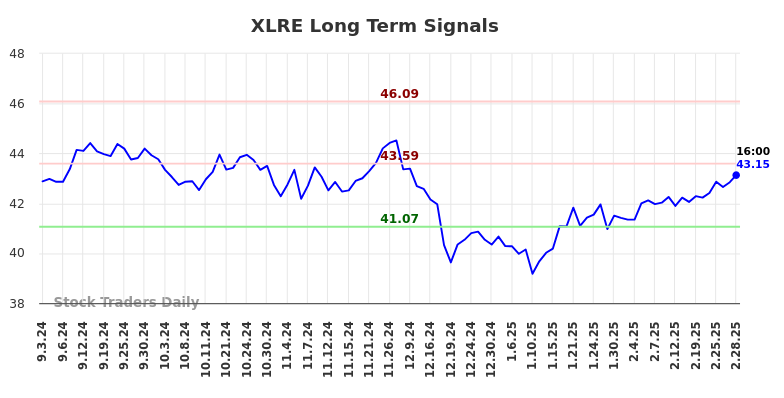 XLRE Long Term Analysis for March 3 2025