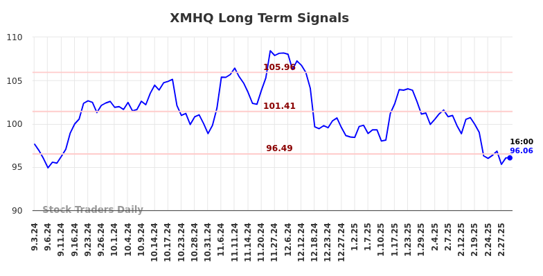 XMHQ Long Term Analysis for March 3 2025