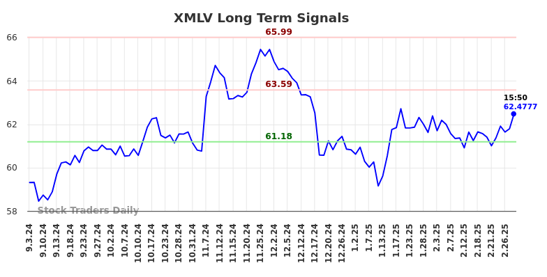 XMLV Long Term Analysis for March 3 2025
